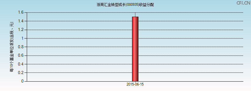 000935基金收益分配图 000935基金收益分配图