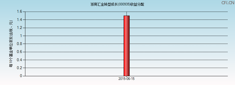 000935基金收益分配图