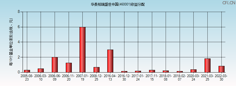 460001基金收益分配图 460001基金收益分配图