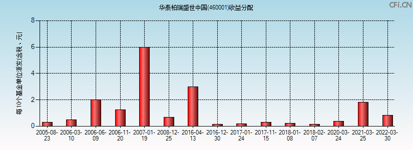 460001基金收益分配图