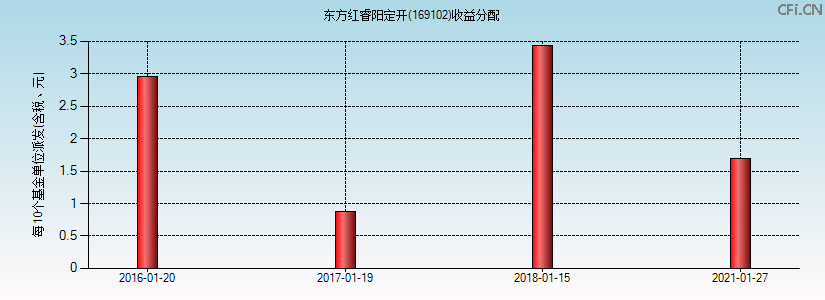 169102基金收益分配图 169102基金收益分配图