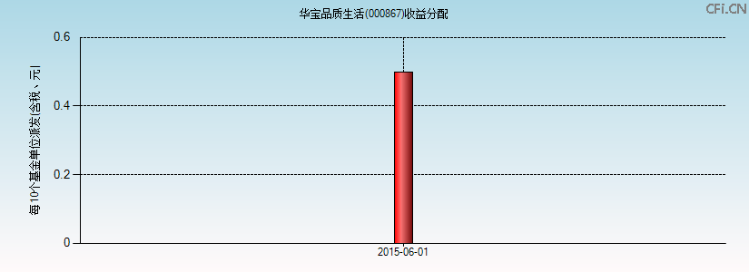000867基金收益分配图 000867基金收益分配图