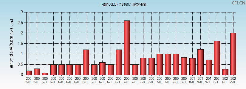 161607基金收益分配图 161607基金收益分配图