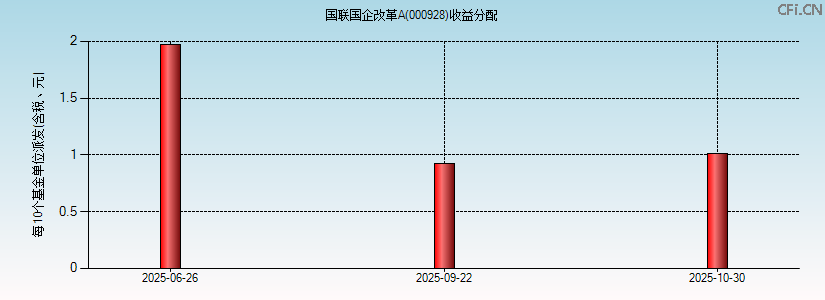 000928基金收益分配图 000928基金收益分配图