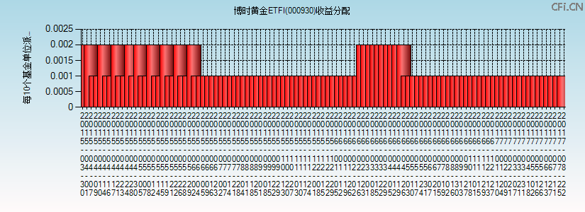 000930基金收益分配图 000930基金收益分配图