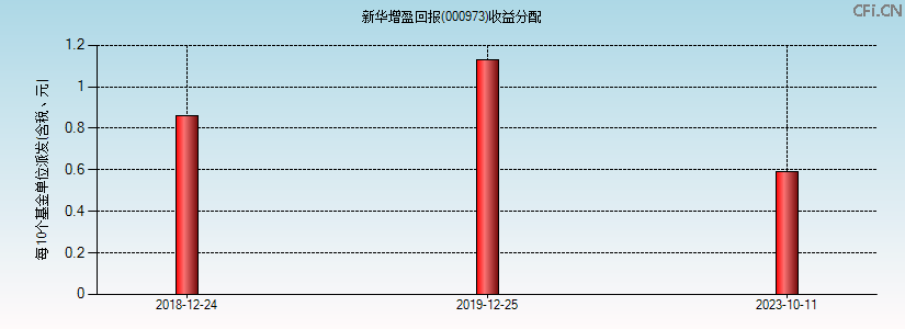 000973基金收益分配图 000973基金收益分配图
