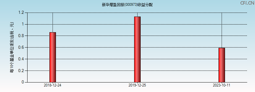 000973基金收益分配图