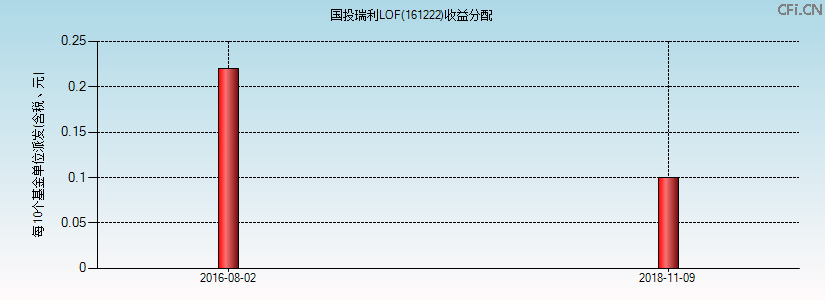 161222基金收益分配图 161222基金收益分配图