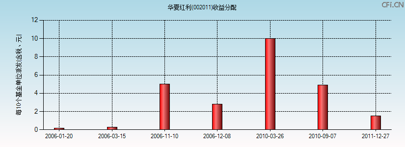002011基金收益分配图 002011基金收益分配图