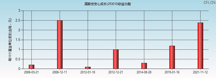 253010基金收益分配图 253010基金收益分配图
