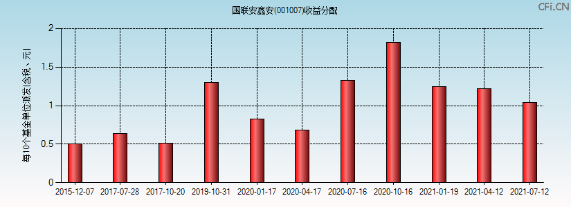 001007基金收益分配图