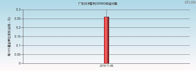 000992基金收益分配图 000992基金收益分配图