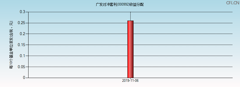 000992基金收益分配图