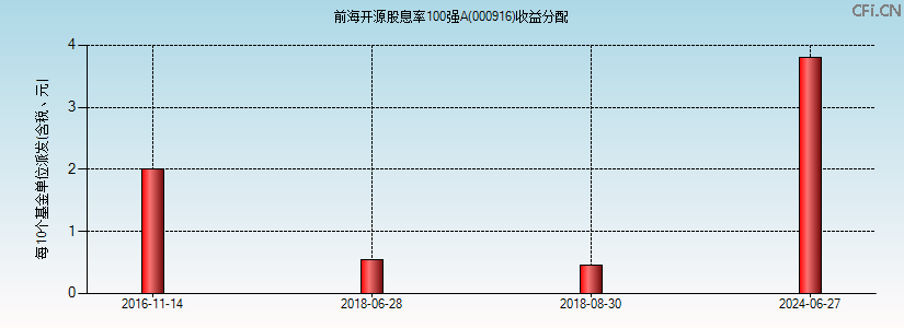 000916基金收益分配图 000916基金收益分配图