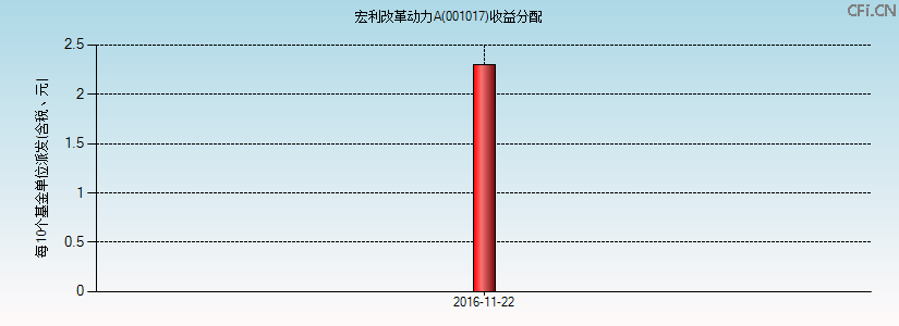 001017基金收益分配图 001017基金收益分配图