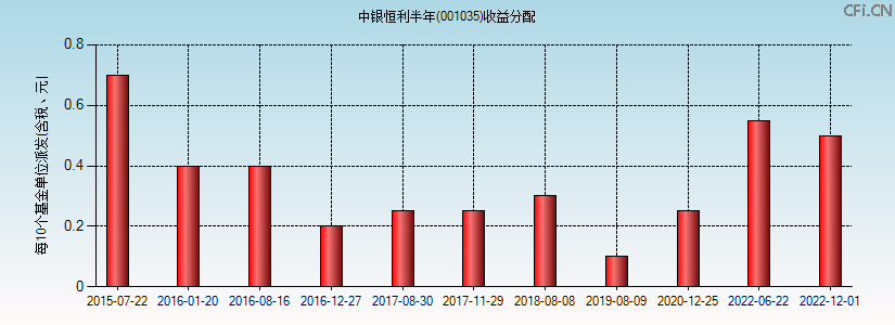 001035基金收益分配图 001035基金收益分配图