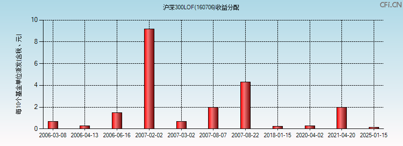 160706基金收益分配图 160706基金收益分配图