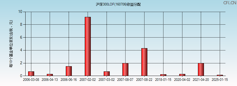 160706基金收益分配图