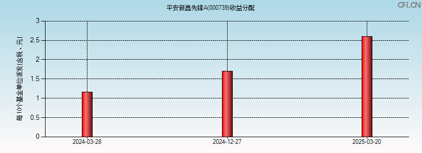 000739基金收益分配图 000739基金收益分配图