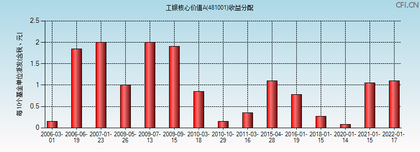 481001基金收益分配图 481001基金收益分配图