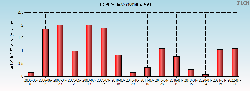 481001基金收益分配图