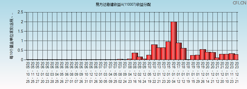 110007基金收益分配图 110007基金收益分配图