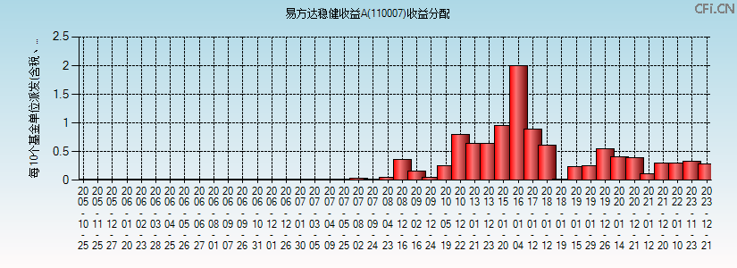 110007基金收益分配图