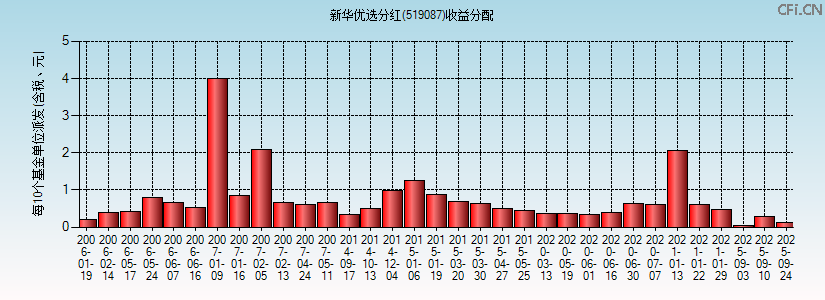 519087基金收益分配图 519087基金收益分配图