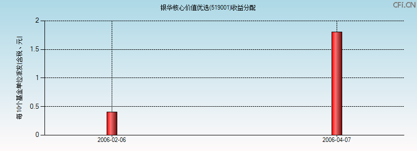 519001基金收益分配图 519001基金收益分配图