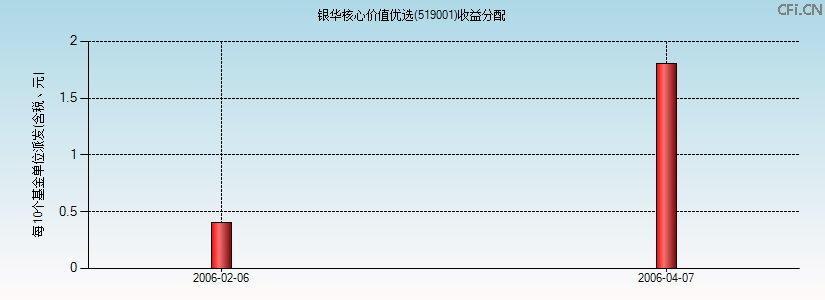 519001基金收益分配图