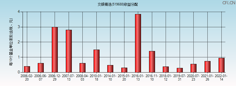 519688基金收益分配图 519688基金收益分配图