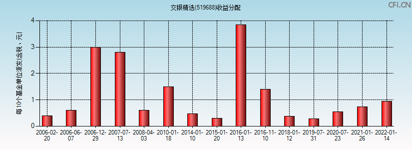 519688基金收益分配图