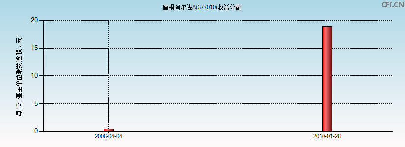 377010基金收益分配图 377010基金收益分配图