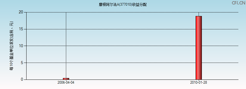 377010基金收益分配图