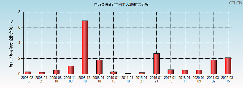 310328基金收益分配图 310328基金收益分配图