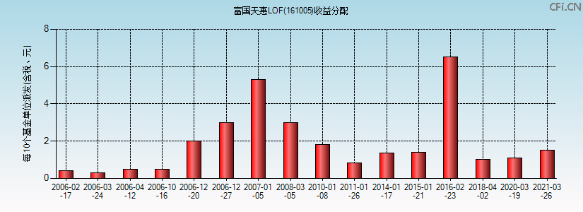 161005基金收益分配图 161005基金收益分配图