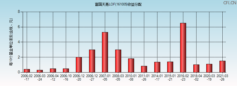 161005基金收益分配图