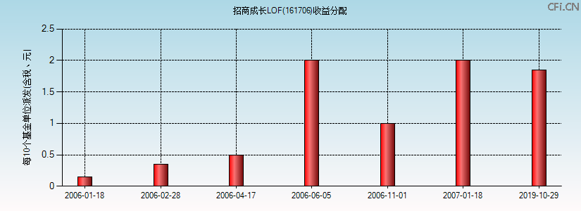 161706基金收益分配图 161706基金收益分配图