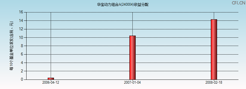 240004基金收益分配图 240004基金收益分配图