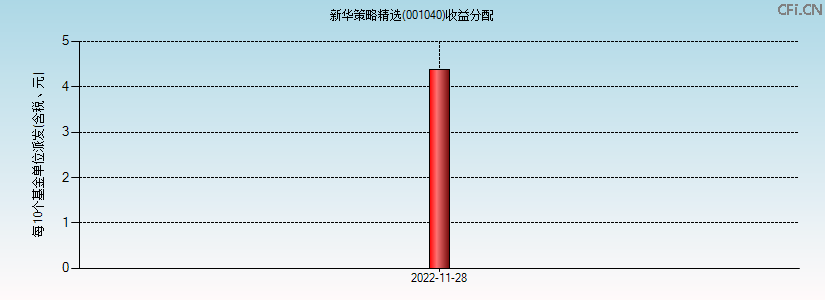 001040基金收益分配图 001040基金收益分配图