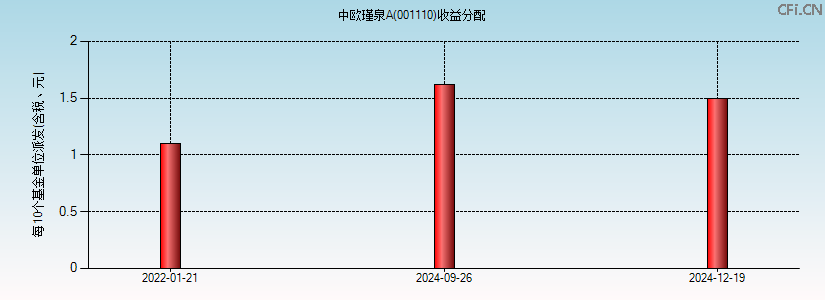 001110基金收益分配图 001110基金收益分配图
