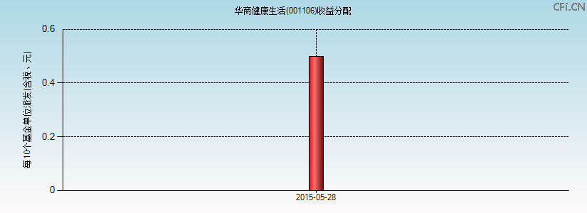 001106基金收益分配图 001106基金收益分配图