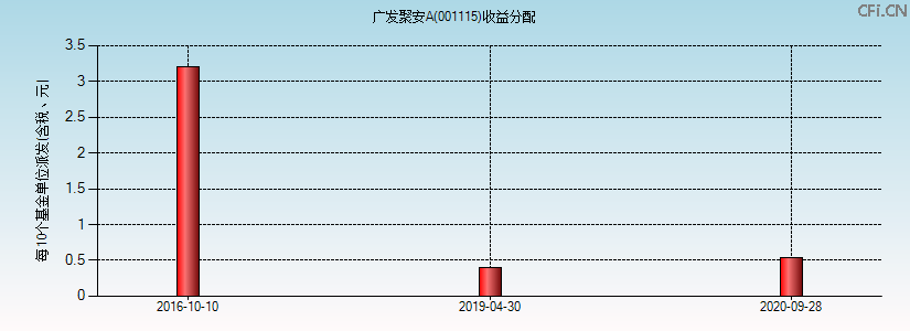 001115基金收益分配图