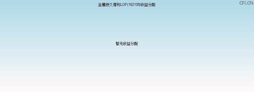 162105基金收益分配图 162105基金收益分配图