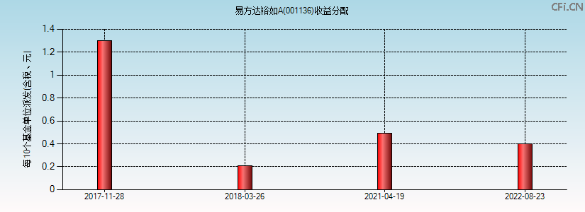 001136基金收益分配图 001136基金收益分配图