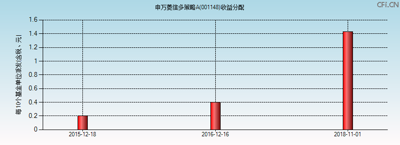 001148基金收益分配图 001148基金收益分配图