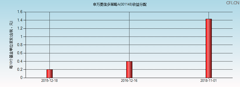 001148基金收益分配图