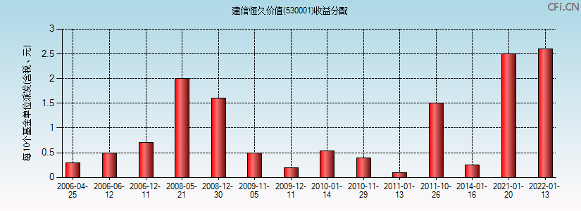 530001基金收益分配图 530001基金收益分配图