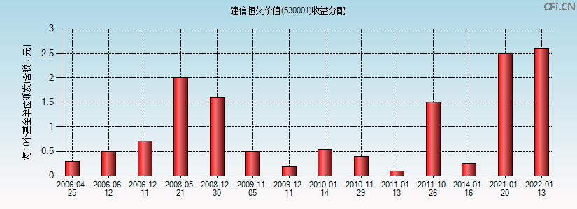 530001基金收益分配图