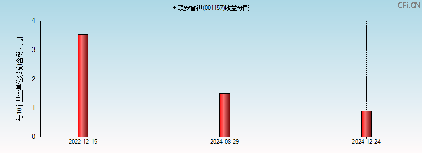 001157基金收益分配图 001157基金收益分配图